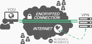 Anonymität duch VPN
